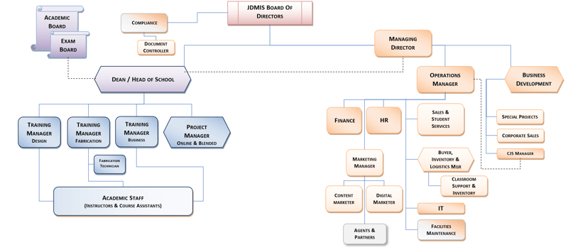 Organizational Structure - Workflow Chart